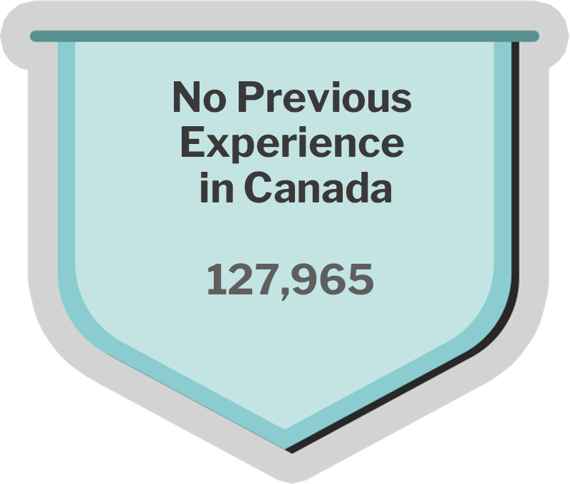 Previous Experience in Canada: 127,965