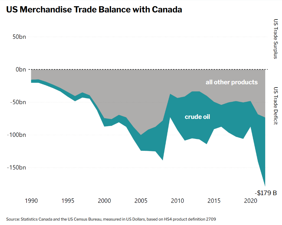 US Merchandise trade with Canada